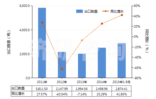 2011-2015年9月中國(guó)初級(jí)形狀充油熱塑丁苯橡膠(膠乳除外)(HS40021914)出口量及增速統(tǒng)計(jì)